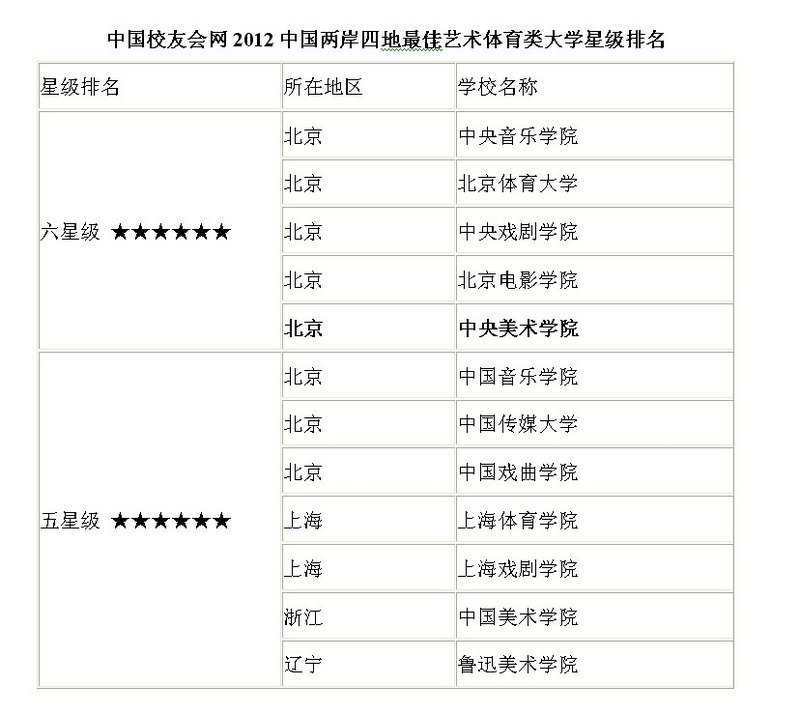 《2012中國大學星級評價報告》發布 中央美術學院被評為最高星級大學